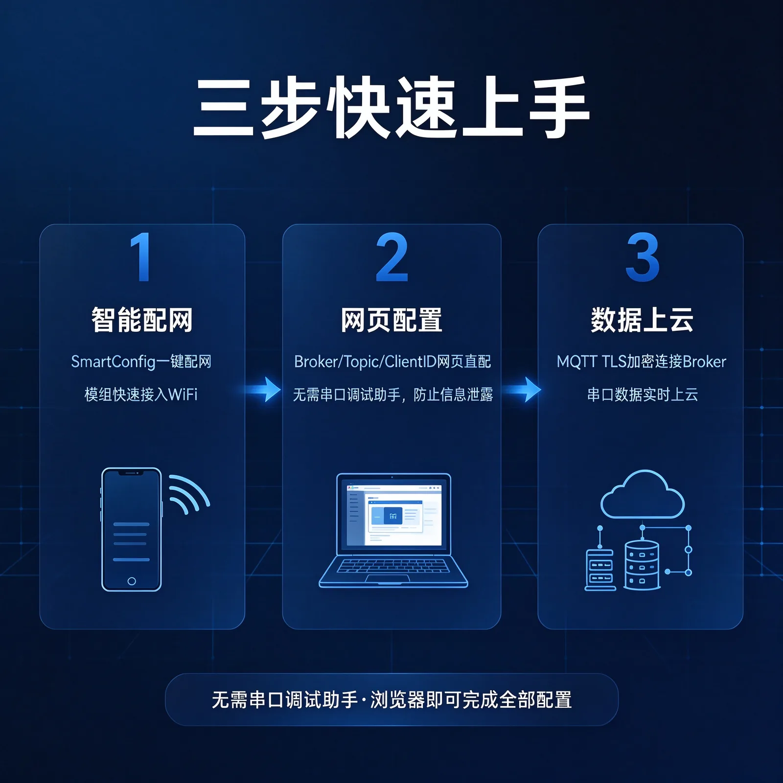 三步快速上手
